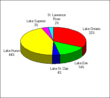 A pie chart depicting the distribution of effort of anglers who fished in the great lakes area in 1990 - Resident anglers