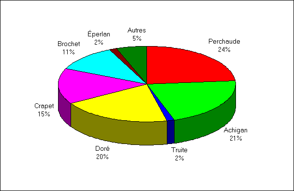 Diagramme à secteur démontrant la distribution des poissons attrapés par espèces par les pêcheurs non-résidents