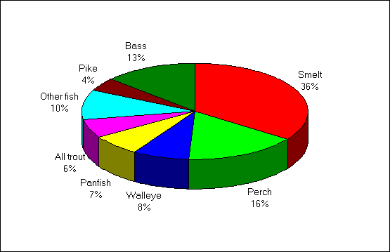 A pie chart depicting the distribution of fish caught by species by all anglers in the great lakes area in 1990