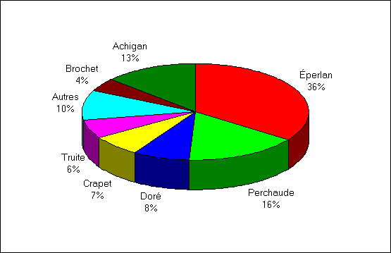 Diagramme à secteur démontrant la distribution des poissons attrapés par espèces par tous les pêcheurs