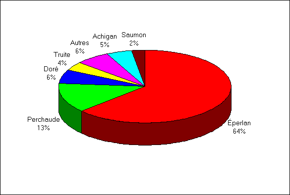 Diagramme à secteur démontrant la distribution des poissons conservés par espèces par les pêcheurs résidents