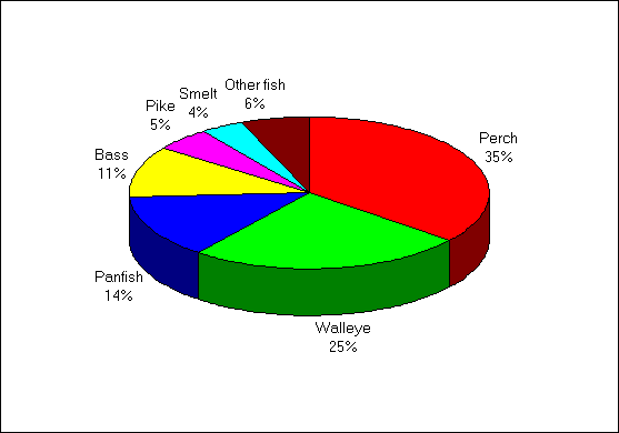 A pie chart depicting the distribution of fish kept by species by nonresident anglers in the great lakes area in 1990