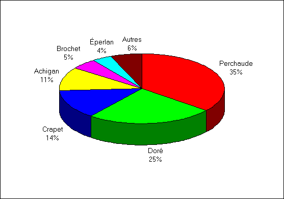Diagramme à secteur démontrant la distribution des poissons conservés par espèces par les pêcheurs non-résidents
