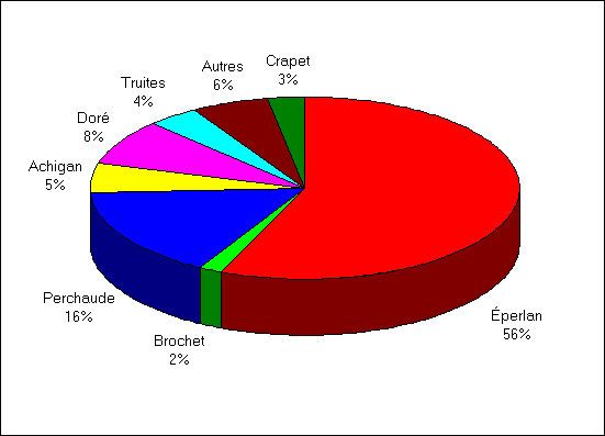 Diagramme à secteur démontrant la distribution des poissons conservés par espèces par tous les pêcheurs