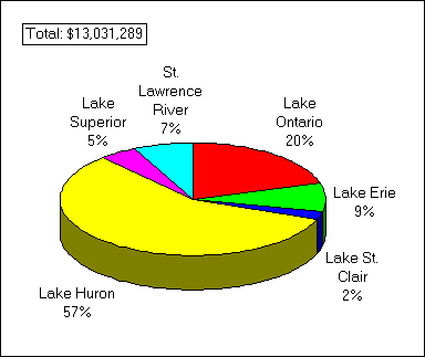 A pie chart depicting the investment expenses allocated to great lakes areas fishing activities by resident anglers in 1990
