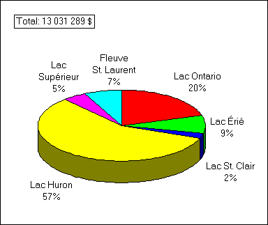 Diagramme à secteur démontrant la distribution total des achats et investments dans les Grands Lacs par les pêcheurs non-résidents 