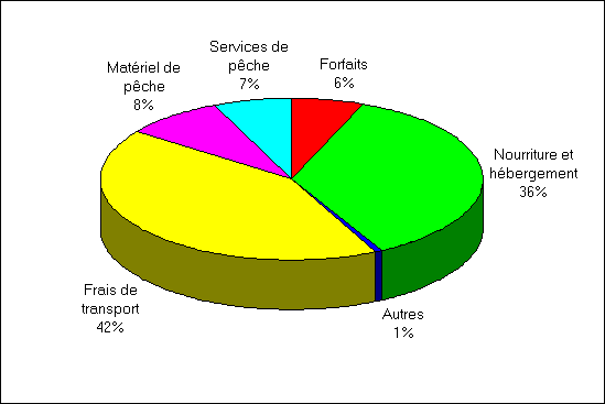 Diagramme à secteur démontrant la distribution des dépenses directes pour la pêche récréative dans les Grands Lacs par les pêcheurs résidents
