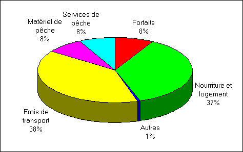 Diagramme à secteurs démontrant la distribution des dépenses directes attribuables à la pêche dans les Grands Lacs - tous les pêcheurs