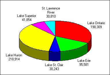 A pie chart depicting the number of anglers who fished in the great lakes area - all anglers. Lake Huron in first place with 218,914 followed by lake Ontario with 198,309, lake Erie with 95,581, lake Superior with 41,854, St. Lawrence river with 30,810 and lake St-Clair with 30,243.