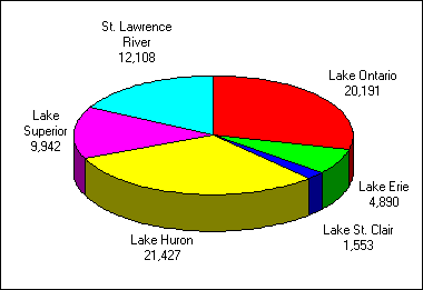 A pie chart depicting the number of anglers who fished in the great lakes area - nonresident anglers. Lake Huron in first place with 21,427 followed by lake Ontario with 20,191, St. Lawrence river with 12,108, lake Superior with 9,942, lake Erie with 4,890 and lake St-Clair with 1,553.
