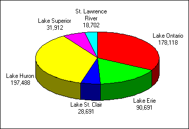 A pie chart depicting the number of anglers who fished in the great lakes area - resident anglers. Lake Huron in first place with 197,488 followed by lake Ontario with 178,118, lake Erie with 90,691, lake Superior with 31,912, Lake St-Clair with 28,691 and St. Lawrence river with 18,702.