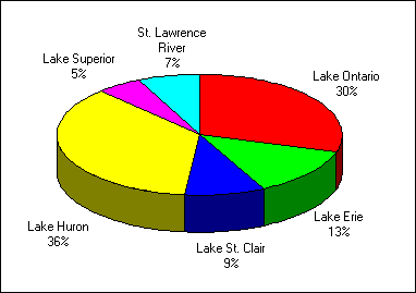 A pie chart depicting the distribution of effort of anglers who fished in the great lakes area - all anglers. Lake Huron in first place with 36% followed by lake Ontario with 30%, lke Erie with 13%, lake St-Clair with 9%, St. Lawrence river with 7% and lake Superior with 5%.
