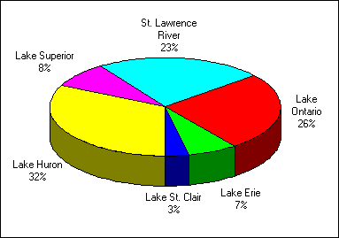 A pie chart depicting the distribution of effort of anglers who fished in the great lakes area - nonresident anglers. Lake Huron in first place with 32% followed by lake Ontario with 26%, St. Lawrence river with 23%, lake Superior with 8%, lake Erie with 7% and lake St-Clair with 3%.