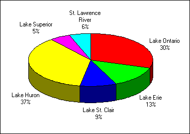 A pie chart depicting the distribution of effort of anglers who fished in the great lakes area - resident anglers. Lake Huron in first place with 37% followed by lake Ontario with 30%, lake Erie with 13%, lake St-Clair with 9%, St. Lawrence river with 6% and lake Superior with 5%.