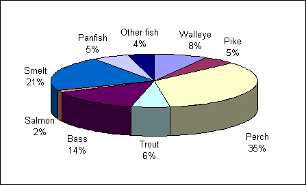 Pie chart depicting the distribution of fish caught by species by resident anglers in the Great Lakes area. Perch in first place with 35% followed by smelt at 21%, bass at 14%, walleye at 8%, trout at 6%, pike and panfish both at 5%, other fish at 4% and salmon at 2%.