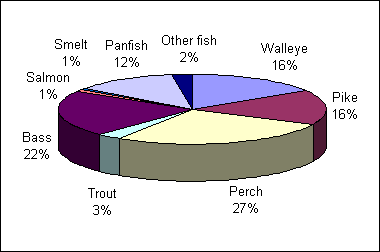 Pie chart depicting the distribution of fish caught by species by nonresident anglers in the great lakes area. Perch in first place with 26% followed by bass at 22%, pike and walleye both at 16%, panfish at 12%, trout at 3%, other fish at 2%, salmon and smelt both at 1%.