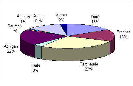 Diagramme à barre démontrant la distribution des poissons attrapés par espèces par les pêcheurs non-résidents dans les Grands Lacs. Perchaude en première place avec 27% suivi par l'achigan avec 22%, le doré et le brochet tous deux avec 16%, le crapet avec 12%, la truite avec 3%, autres avec 2%, l'éperlan et le saumon tous deux avec 1%.