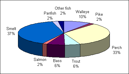 Pie chart depicting the number of fish kept by species by resident anglers in the great lakes area. Smelt in first place with 37% followed by perch with 33%, walleye at 10%, bass and trout both at 6%, salmon, pike, panfish and other fish all at 2%.