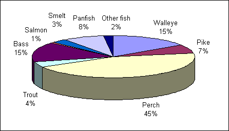 Pie chart depicting the distribution of fish kept by species by nonresident anglers in the great lakes area. Perch in first place with 45% followed by bass and walleye both at 15%, panfish at 8%, trout at 4%, smelt at 3%, other fish at 2% and salmon at 1%.