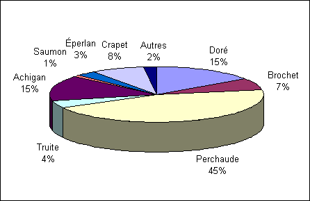 Diagramme à secton démontrant la distribution des poissons conservés par espèces par les pêcheurs non-résidents dans les Grands Lacs. La perchaude en première place avec 45% suivi par l'achigan et le doré tous deux à 15%, le crapet avec 8%, le brochet avec 7%, l'éperlanc avec 3%, autres avec 2% et le saumon avec 1%.