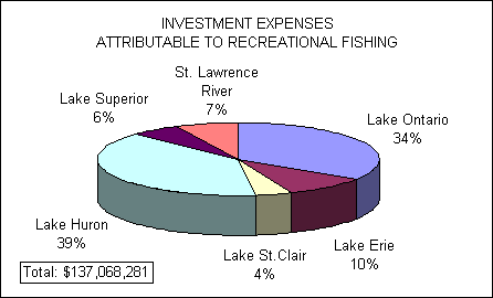Pie chart depicting the investment expenses attributable to recreational fishing allocated to great lakes areas by resident anglers. Lake Huron in first place with 39% of expenses followed by Lake Ontario with 34%, St-Lawrence River with 10%, Lake Erie with 7%, Lake Superior with 6% and lake St-Clair with 4%. Total investments expense was 137,068,281 dollars.