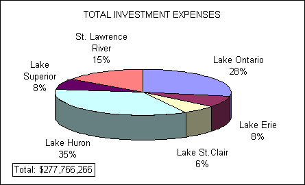 Pie chart depicting the total investment expenses allocated to great lakes areas fishing activities by resident anglers. Lake Huron in first place with 35% of expenses followed by Lake Ontario with 25%, St-Lawrence River with 15%, Lake Erie with 8%, Lake Superior with 8% and lake St-Clair with 6%. Total investments expense was 277,766,266 dollars.