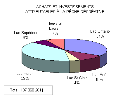 Diagramme à section démontrant la distribution des achats et investments attribuble à la pêche récréative dans les Grands Lacs par les pêcheurs résidents. Le lac Huron en première place avec 39% des achats et investissements suivi par le lac Ontario avec 34%, Fleuve St-Laurent avec 10%, Lac Supérieur avec 7%, Lac Érié avec 6% et le lac St-Clair avec 4%. Le total des achats et investissements est de 137 068 281 dollars.