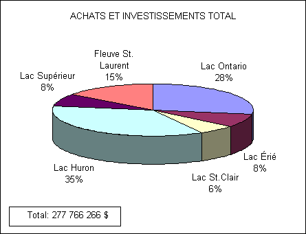Diagramme à section démontrant la distribution des achats et investments total dans les Grands Lacs par les pêcheurs résidents. Le lac Huron en première place avec 35% des achats et investissements suivi par le lac Ontario avec 28%, Fleuve St-Laurent avec 15%, Lac Supérieur avec 8%, Lac Érié avec 8% et le lac St-Clair avec 6%. Le total des achats et investissements est de 277 766 266 dollars.
