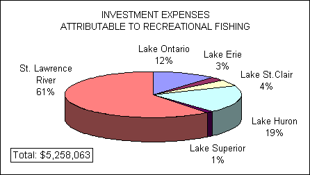 Pie chart depicting the investment expenses attributable to recreational fishing allocated to great lakes activities by nonresident anglers. St-Lawrence river is in first place with 61% of expenses followed by Lake Huron with 19%, Lake Ontario with 12%, Lake St-Clair with 4%, Lake Erie with 3% and Lake Superior with 1%. The total of investment espenses was 5,258,063 dollars.