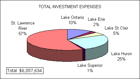 Pie chart depicting the total investment expenses allocated to great lakes fishing activities by nonresident anglers. St-Lawrence river is in first place with 57% of expenses followed by Lake Huron with 25%, Lake Ontario with 10%, Lake St-Clair with 5%, Lake Erie with 2% and Lake Superior with 1%. The total of investment espenses was 6,057,634 dollars.