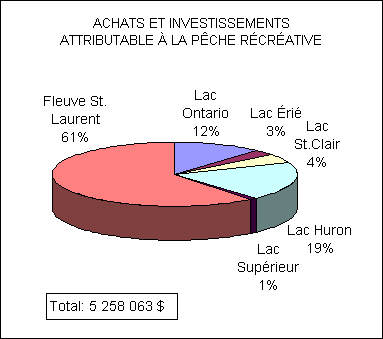 Diagramme à section démontrant la distribution des achats et investissements attribuble à la pêche récréative dans les Grands Lacs par les pêcheurs non-résidents. Le fleuve St-Laurent en première place avec 61% suivi par le lac Huron avec 19%, lac Ontario avec 12%, le lac St-Clair avec 4%, lac Érié avec 3% et le lac Supérieur avec 1%. La valeur total des investissements est de 5 258 063 dollars.