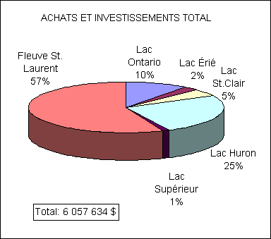 Diagramme à section démontrant la distribution des achats et investissements total dans les Grands Lacs par les pêcheurs non-résidents. Le fleuve St-Laurent en première place avec 57% suivi par le lac Huron avec 25%, lac Ontario avec 10%, le lac St-Clair avec 5%, lac Érié avec 2% et le lac Supérieur avec 1%. La valeur total des investissements est de 6 057 634 dollars.
