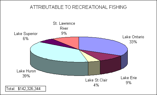 Pie chart depicting the attributable investment to recreational fishing in the Great Lakes areas. Lake Huron in first place with 39% of investments followed by Lake Ontario with 33%, St-Lawrence River and Lake Erie both at 9%, Lake Superior at 6% and Lake St-Clair with 4%. The total investments for all Great Lakes is 142,326,344 dollars.