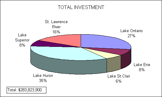 Pie chart depicting the total investment allocated to Great Lakes areas fishing activities by all anglers. Lake Huron in first place with 35% of investments followed by Lake Ontario with 27%, St-Lawrence River with 16%, Lake Superior and Lake Erie both at 8% and Lake St-Clair with 6%. The total investments for all Great Lakes is 283,823,900 dollars.
