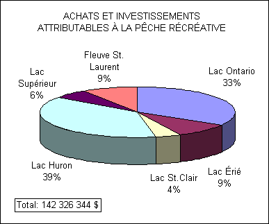 Diagramme à section démontrant la part des achats et investissement attributables à la pêche récréative sur les Grands Lacs. Le lac Huron en première place avec 39% suivi par le lac Ontario avec 33%, le Fleuve St-Laurent et le lac Érié tous deux avec 9%, le lac Supérieur avecd 6% et le lac St-Clair avec 4%.