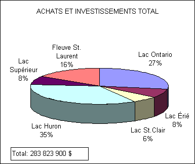 Diagramme à section démontrant la part des achats et investissements total par Grands Lacs. Le lac Huron en première place avec 35% suivi par le lac Ontario avec 27%, le Fleuve St-Laurent avec 16%, le lac Supérieur et le lac Érié avec tous deux 8% et le lac St-Clair avec 6%.