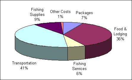 Pie chart depicting the proportion of expenditures attributable to recreational fishing in the great lakes areas by resident anglers. Transportation in first place with 41% of expenditures followed by food and lodging with 36%, fishing supplies with 9%, packages with 7%, fishing services with 6% and other costs with 1% of expenditures.