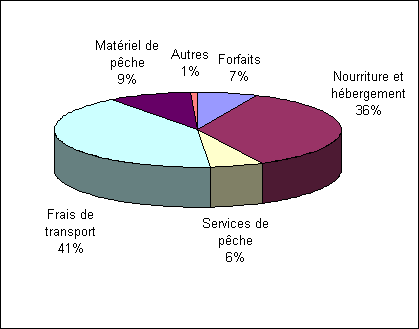 Diagramme à section démontrant les dépenses directes pour la pêche récréative dans les Grands Lacs par les pêcheurs résidents. Frais de transport en première place avec 41% des dépenses suivi par Nourriture et hébergement avec 36%, matériel de pêche avec 9%, forfait avec 7%, services de pêche avec 6% et autres avec 1% des dépenses directes.