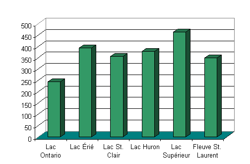 Diagramme à barre démontrant le montant moyen des dépenses directes pour la pêche récréative dans les Grands Lacs par les pêcheurs résidents. La valeur des dépenses varie entre 230 et 450 dollars avec le Lac Supérieur ayant la valeur la plus élevée.