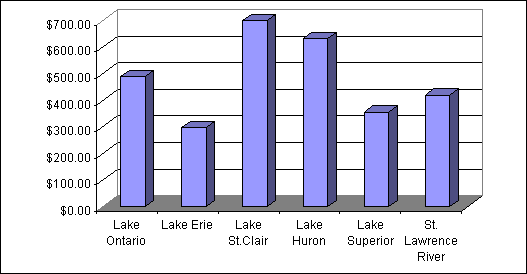 Bar graph depicting the average amount spent by nonresident anglers in the great lakes areas. Values range between 280 and 680 dollars with Lake St-Clair having the greatest value.