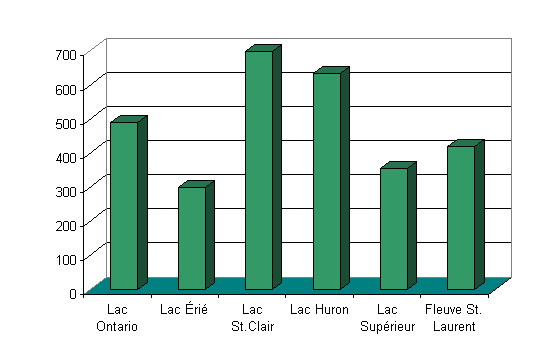 Diagramme à barre démontrant les dépenses directes pour la pêche récréative dans les Grands Lacs par les pêcheurs non-résidents. La valeur des dépenses varie entre 280 et 680 dollars avec le Lac St-Clair ayant le montant le plus élevé.