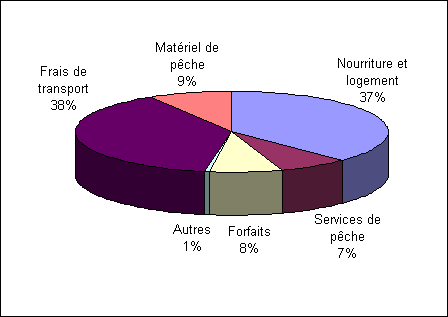 Diagramme à section démontrant les dépenses directes pour la pêche récréative dans les grands lacs par tous les pêcheurs. Frais de transport en première place avec 39% des dépenses suivi par Nourriture et logements avec 37%, Matériel de pêche avec 9%, Forfait avec 8%, Service de pêche avec 7% et autre avec 1% des dépenses.