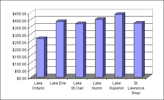 Bar graph de picting the average amount spent by all anglers in the Great Lakes area. Values range between 260 and 425 dollars with Superior Lake having the greatest value.