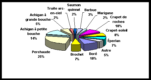 Diagrammes à secteurs nous montrant le nombre total de distribution des poissons capturés par espèces - tous les pêcheurs