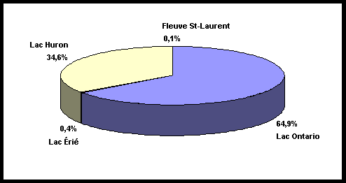 Diagrammes à secteurs nous montrant le nombre total de distribution des achats et investissements total attribuables à la pêche récréative dans les Grands Lacs - pêcheurs non-résidents canadiens