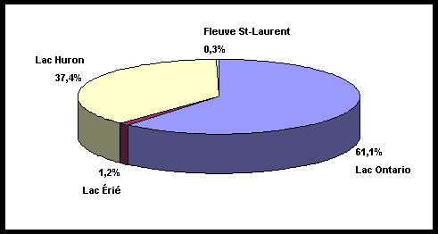 Diagrammes à secteurs nous montrant le nombre total de distribution des achats et investissements attribuables à la pêche récréative dans les Grands Lacs - pêcheurs non-résidents canadiens