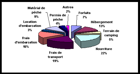 Diagrammes à secteurs nous montrant le nombre total de distribution des dépenses directes attribuables à la pêche récréative dans les Grands Lacs - tous les pêcheurs