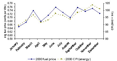 A line graph depicting the average retail prices for gasoline (cents per litre) and energy consumer price index (CPI), by Month for Ontario in 2000