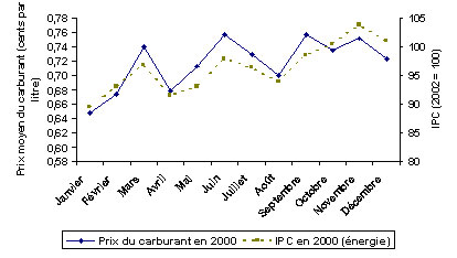 Graphique linéaire montrant l'évolution du prix de détail moyens de l&rsquo;essence (cents par litre) et indice des prix de consommation (IPC) pour l&rsquo;énergie, par mois, Ontario, 2000