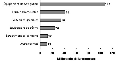 Diagramme à barres montrant la valeur des achats et investissement majeurs entièrement attribuables à la pêche récréative, par catégories d&rsquo;investissements, Grands Lacs, 2005